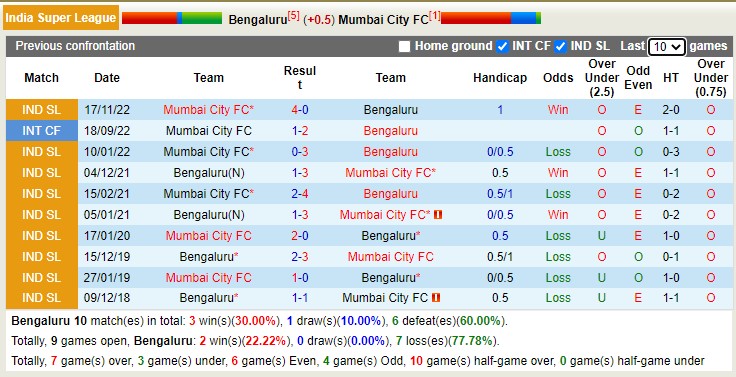 Phân tích kèo hiệp 1 Bengaluru vs Mumbai, 21h ngày 15/2 - Ảnh 3