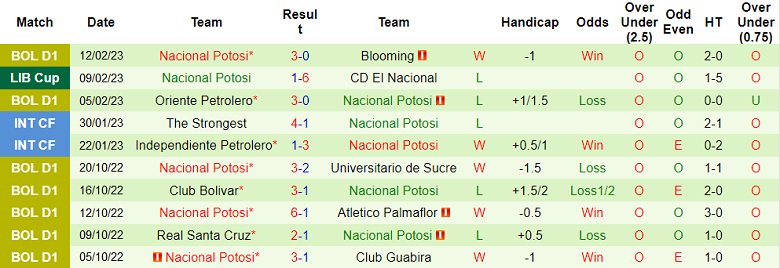 Phân tích kèo hiệp 1 El Nacional Quito vs Potosi, 7h ngày 16/2 - Ảnh 2