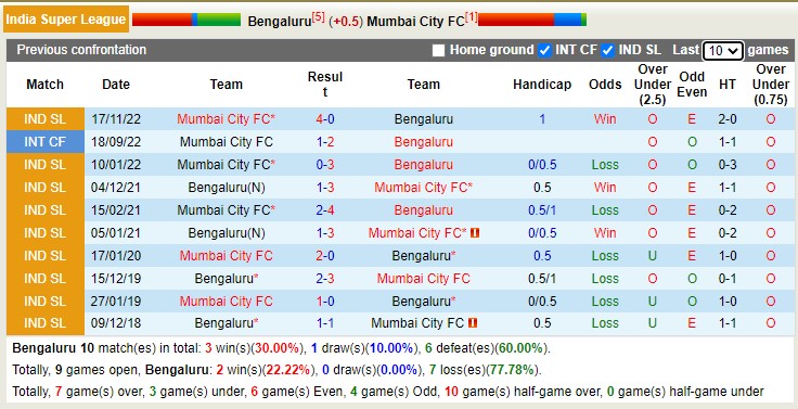 Soi kèo phạt góc Bengaluru vs Mumbai, 21h ngày 15/2 - Ảnh 3