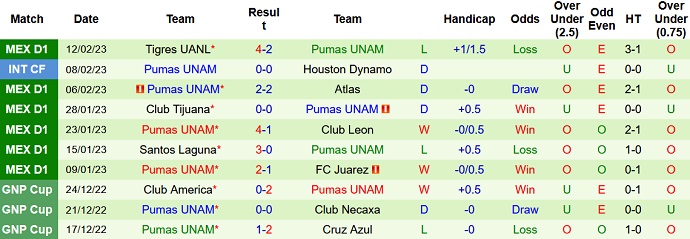 Soi kèo phạt góc Necaxa vs Pumas UNAM, 10h05 ngày 16/2 - Ảnh 2