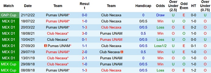 Soi kèo phạt góc Necaxa vs Pumas UNAM, 10h05 ngày 16/2 - Ảnh 3