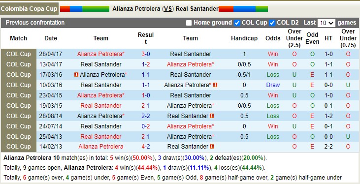 Soi kèo tài xỉu Alianza vs Real Santander hôm nay, 6h ngày 16/2 - Ảnh 3