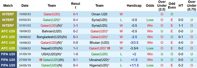 Nhận định, soi kèo U20 Qatar vs U20 Oman, 21h50 ngày 16/2 - Ảnh 1