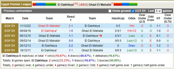 Soi kèo phạt góc El Dakhleya vs Ghazl, 20h ngày 6/3 - Ảnh 3