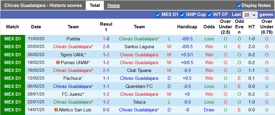 Nhận định, soi kèo Guadalajara Chivas vs Club América, 10h10 ngày 19/3 - Ảnh 1