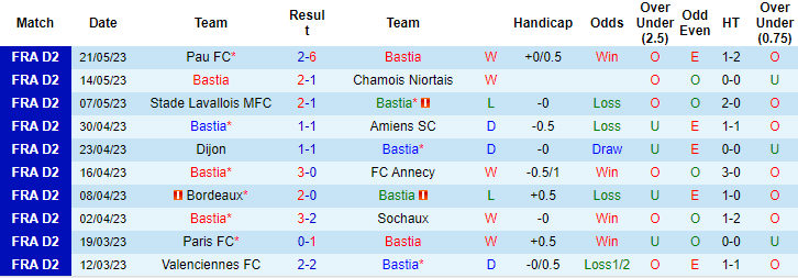 Nhận định, soi kèo Bastia vs Le Havre, 01h45 ngày 27/5 - Ảnh 1