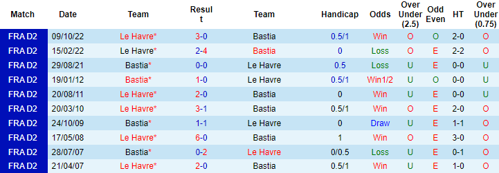 Nhận định, soi kèo Bastia vs Le Havre, 01h45 ngày 27/5 - Ảnh 3
