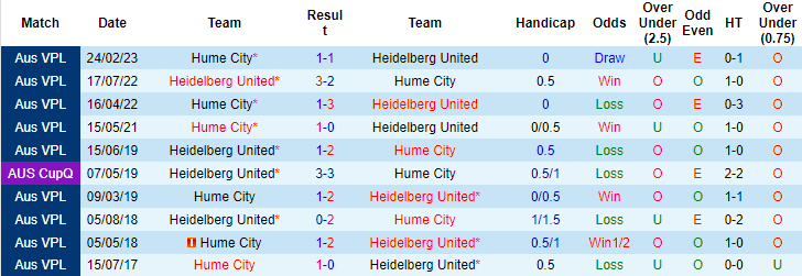 Nhận định, soi kèo Heidelberg United vs Hume City, 17h30 ngày 26/5 - Ảnh 3