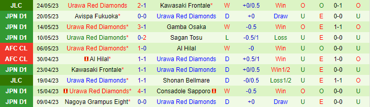 Nhận định, soi kèo Kyoto Sanga FC vs Urawa Red Diamonds, 17h00 ngày 27/5 - Ảnh 2