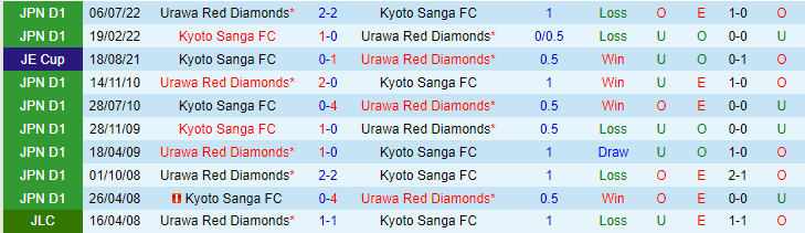 Nhận định, soi kèo Kyoto Sanga FC vs Urawa Red Diamonds, 17h00 ngày 27/5 - Ảnh 3