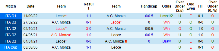 Nhận định, soi kèo Monza vs Lecce, 20h00 ngày 28/5 - Ảnh 3