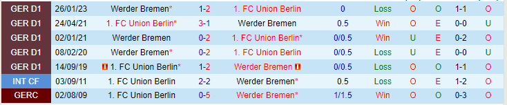 Nhận định, soi kèo Union Berlin vs Werder Bremen, 20h30 ngày 27/5 - Ảnh 3