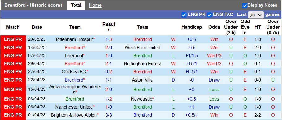 Nhận định, soi kèo Brentford vs Man City, 22h30 ngày 28/5 - Ảnh 1