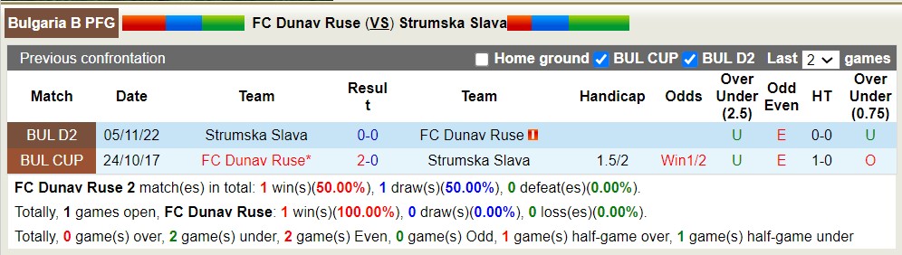 Nhận định, soi kèo FC Dunav Ruse vs Strumska Slava, 22h00 ngày 30/5 - Ảnh 3