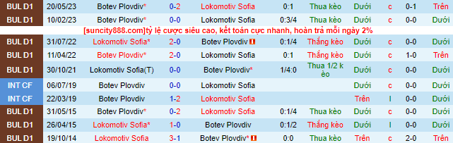 Nhận định, soi kèo Lokomotiv Sofia vs Botev Plovdiv, 21h30 ngày 1/6 - Ảnh 1
