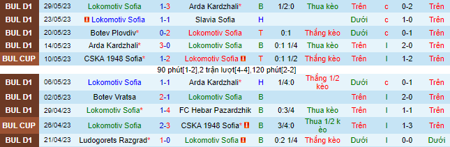 Nhận định, soi kèo Lokomotiv Sofia vs Botev Plovdiv, 21h30 ngày 1/6 - Ảnh 2
