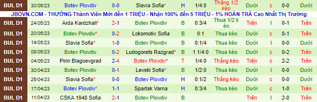 Nhận định, soi kèo Lokomotiv Sofia vs Botev Plovdiv, 21h30 ngày 1/6 - Ảnh 3