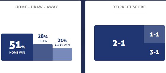 Máy tính dự đoán bóng đá 2/6: Dagon FC vs ISPE FC - Ảnh 1
