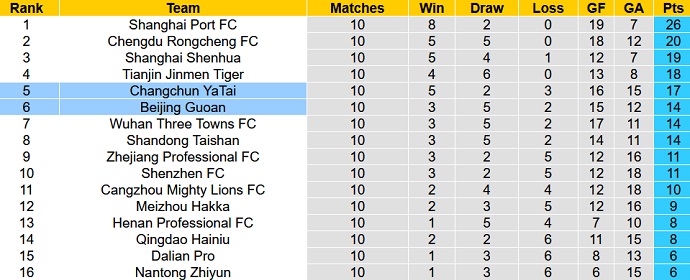 Nhận định, soi kèo Beijing Guoan vs Changchun YaTai, 18h35 ngày 2/6 - Ảnh 5