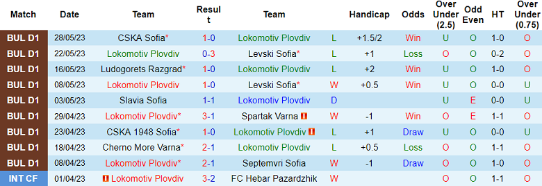 Nhận định, soi kèo Lokomotiv Plovdiv vs Cherno More Varna, 23h45 ngày 2/6 - Ảnh 1