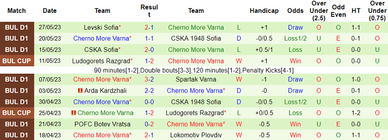 Nhận định, soi kèo Lokomotiv Plovdiv vs Cherno More Varna, 23h45 ngày 2/6 - Ảnh 2