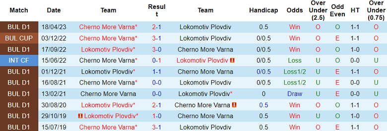 Nhận định, soi kèo Lokomotiv Plovdiv vs Cherno More Varna, 23h45 ngày 2/6 - Ảnh 3