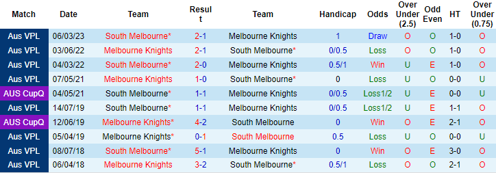 Nhận định, soi kèo Melbourne Knights vs South Melbourne, 16h30 ngày 2/6 - Ảnh 3