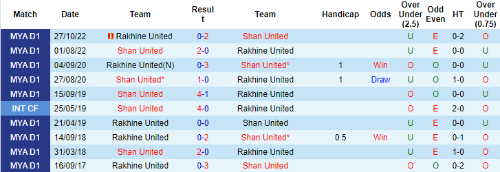 Nhận định, soi kèo Shan United vs Rakhine United, 16h15 ngày 2/6 - Ảnh 3