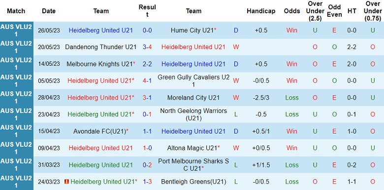 Nhận định, soi kèo U21 Heidelberg United vs U21 St Albans Saints, 15h15 ngày 2/6 - Ảnh 1