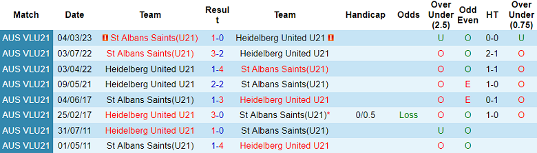 Nhận định, soi kèo U21 Heidelberg United vs U21 St Albans Saints, 15h15 ngày 2/6 - Ảnh 3