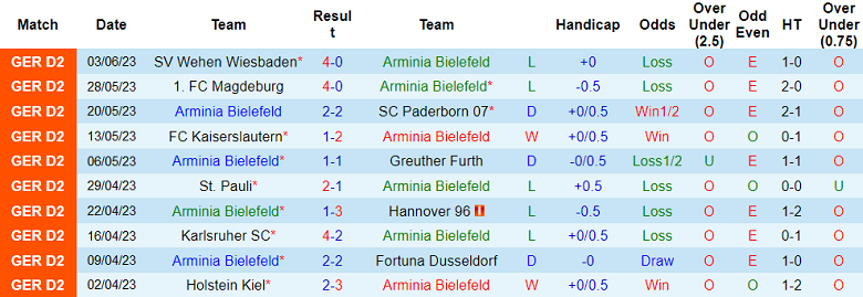 Nhận định, soi kèo Arminia Bielefeld vs Wehen Wiesbaden, 01h45 ngày 7/6 - Ảnh 1