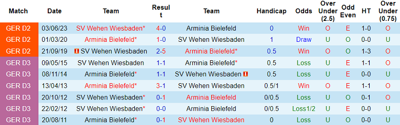 Nhận định, soi kèo Arminia Bielefeld vs Wehen Wiesbaden, 01h45 ngày 7/6 - Ảnh 3