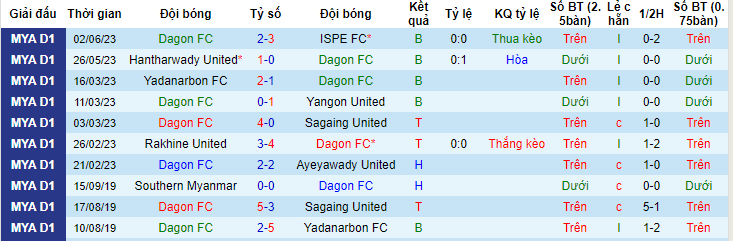 Nhận định, soi kèo Dagon FC vs Shan United, 16h15 ngày 6/6 - Ảnh 1