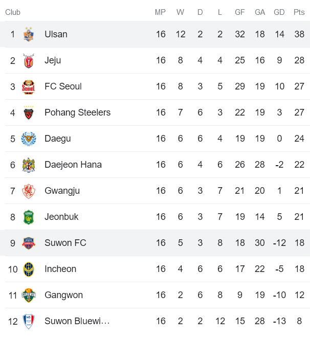 Nhận định, soi kèo Suwon vs Ulsan Hyundai, 14h30 ngày 6/6 - Ảnh 4