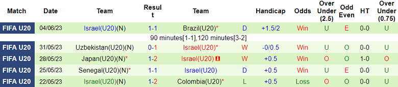 Soi kèo hiệp 1 U20 Uruguay vs U20 Israel, 00h30 ngày 9/6 - Ảnh 2