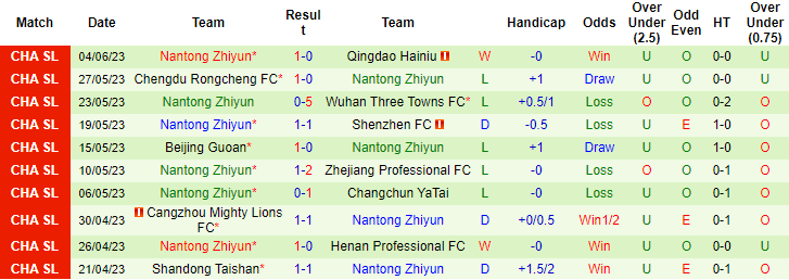 Nhận định, soi kèo Shanghai Port FC vs Nantong Zhiyun, 18h35 ngày 9/6 - Ảnh 2
