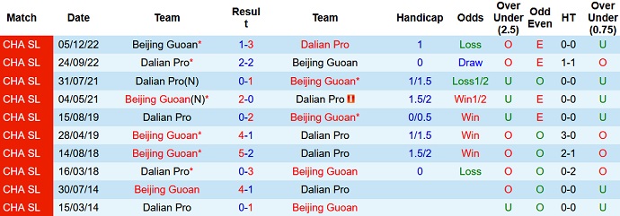 Soi kèo phạt góc Dalian Pro vs Beijing Guoan, 18h35 ngày 9/6 - Ảnh 3