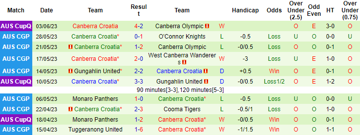 Nhận định, soi kèo Cooma Tigers vs Canberra Croatia, 12h00 ngày 10/6 - Ảnh 2