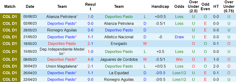 Nhận định, soi kèo Deportivo Pasto vs Rionegro Aguilas, 07h30 ngày 11/6 - Ảnh 1