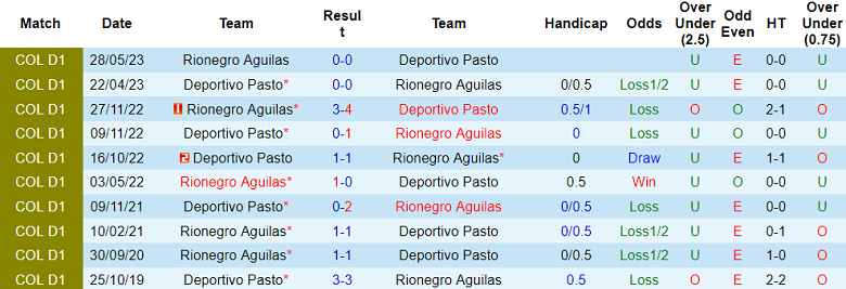 Nhận định, soi kèo Deportivo Pasto vs Rionegro Aguilas, 07h30 ngày 11/6 - Ảnh 3