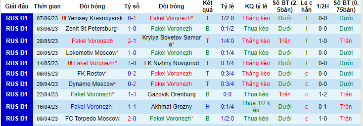 Nhận định, soi kèo Fakel Voronezh vs Yenisey Krasnoyarsk, 21h30 ngày 10/6 - Ảnh 1