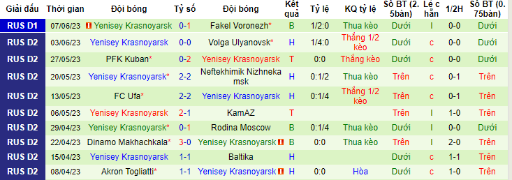 Nhận định, soi kèo Fakel Voronezh vs Yenisey Krasnoyarsk, 21h30 ngày 10/6 - Ảnh 2