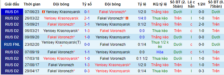 Nhận định, soi kèo Fakel Voronezh vs Yenisey Krasnoyarsk, 21h30 ngày 10/6 - Ảnh 3