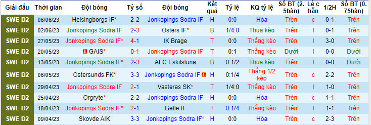 Nhận định, soi kèo Jonkopings Sodra IF vs Trelleborgs FF, 20h00 ngày 10/6 - Ảnh 1