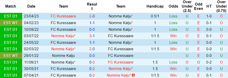 Nhận định, soi kèo Nomme Kalju vs FC Kuressaare, 23h30 ngày 10/6 - Ảnh 3