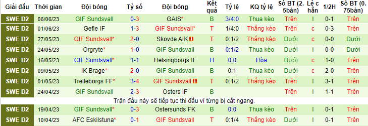 Nhận định, soi kèo Utsiktens BK vs GIF Sundsvall, 20h00 ngày 10/6 - Ảnh 2