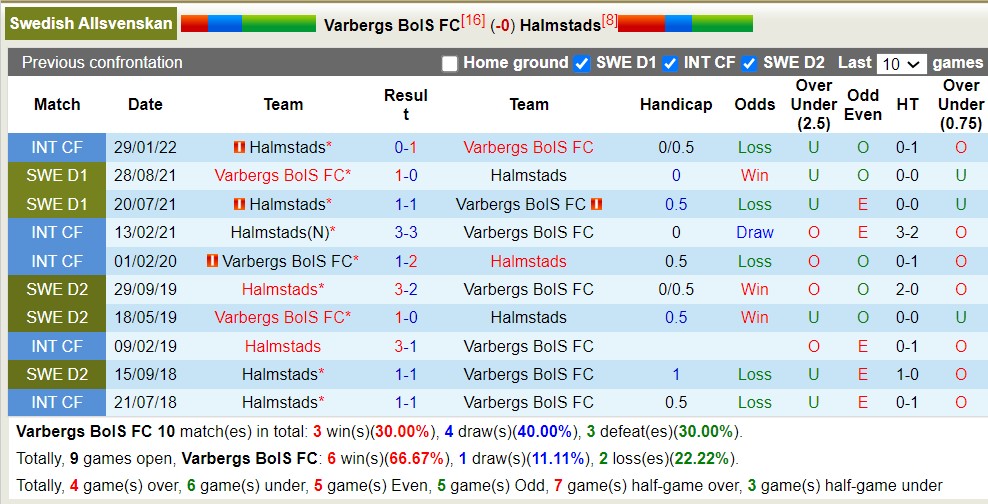 Nhận định, soi kèo Varbergs BoIS FC vs Halmstads, 22h30 ngày 10/6 - Ảnh 3