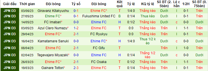 Nhận định, soi kèo YSCC Yokohama vs Ehime FC, 15h00 ngày 10/6 - Ảnh 2