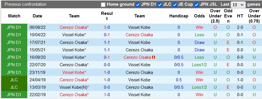 Nhận định, soi kèo Cerezo Osaka vs Vissel Kobe, 17h00 ngày 10/6 - Ảnh 3