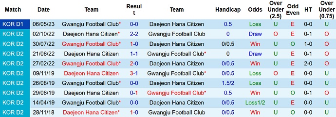 Nhận định, soi kèo Daejeon Hana Citizen vs Gwangju FC, 18h00 ngày 10/6 - Ảnh 3
